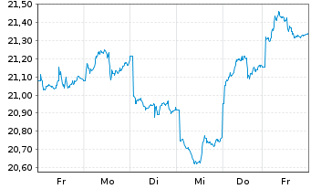 Chart Franklin Lib.FTSE China U.ETF - 1 semaine
