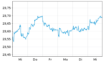 Chart FT ICAV-Fr.Sus.EO Gr.Bd U.ETF - 1 Woche