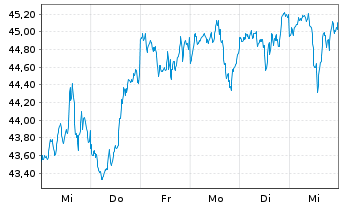 Chart JPM ICAV-US Res.Enh.Idx Eq.ETF - 1 semaine