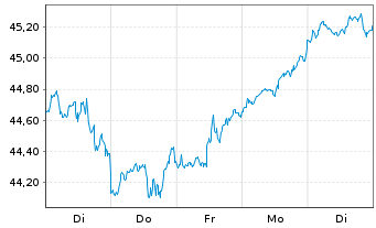 Chart JPM ICAV-US Res.Enh.Idx Eq.ETF - 1 Woche