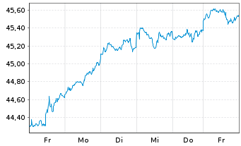 Chart JPM ICAV-US Res.Enh.Idx Eq.ETF - 1 Woche