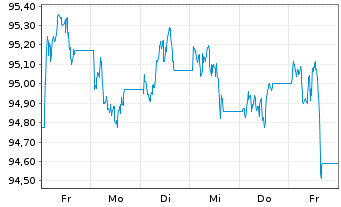 Chart JPM ICAV-USD Em.Mk.Sov.Bd U.E. - 1 semaine