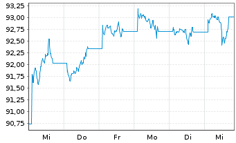 Chart JPM ICAV-USD Em.Mk.Sov.Bd U.E. - 1 semaine