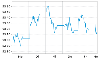 Chart JPM ICAV-USD Em.Mk.Sov.Bd U.E. - 1 semaine