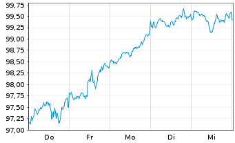 Chart Xtr.(IE) - MSCI World 1C - 1 Woche