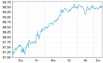 Chart Xtr.(IE) - MSCI World 1C - 1 Woche