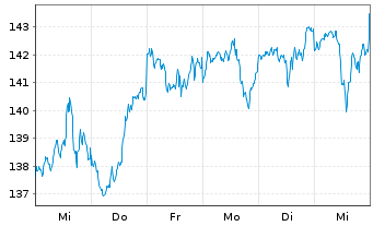 Chart Xtr.(IE) - MSCI USA - 1 semaine