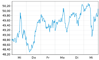 Chart SPDR Russell2000US.S.Cap U.ETF - 1 Woche