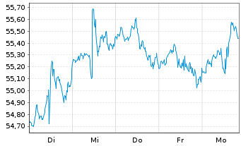Chart SPDR Russell2000US.S.Cap U.ETF - 1 Week