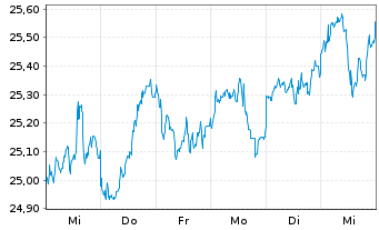 Chart GS ETF-GS AcBt.R Em.Mk.EQ.ETF - 1 Week