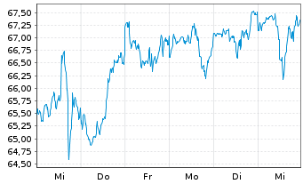 Chart GS ETF-GS Act.R US L.C.EQ ETF - 1 semaine