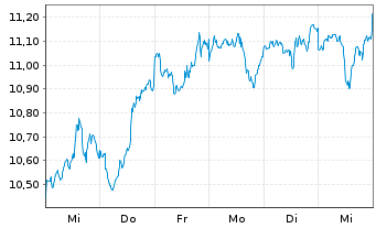 Chart iShs V-MSCI W.Inf.T.Sec.U.ETF - 1 Woche