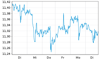 Chart iShs V-MSCI W.Inf.T.Sec.U.ETF - 1 Week