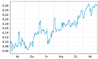 Chart iShs V-MSCI W.H.C.Sec.U.ETF - 1 Woche