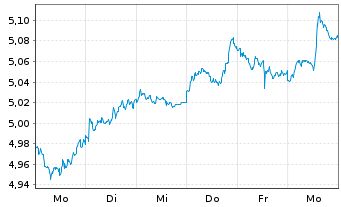 Chart iShs V-MSCI W.Fncls Sec.U.ETF USD - 1 semaine