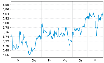 Chart iShs V-MSCI W.Fncls Sec.U.ETF USD - 1 semaine