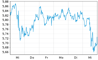 Chart iShs V-MSCI W.En.Sec.U.ETF - 1 Woche