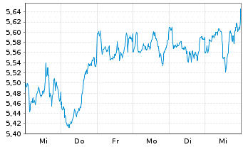 Chart iShs V-MSCI W.Ind.Sect.ESG UE - 1 Week