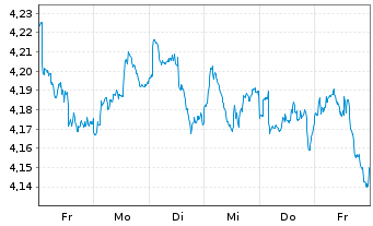 Chart iShs V-MSCI W.Mat.Sec.ESG U.E. USD - 1 Woche