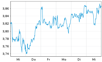 Chart iShs V-MSCI W.Mat.Sec.ESG U.E. USD - 1 Woche