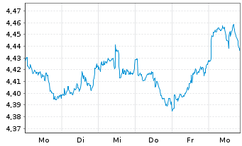Chart iShs V-MSCI W.Mat.Sec.ESG U.E. USD - 1 semaine