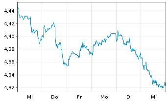 Chart iShs V-MSCI W.Mat.Sec.ESG U.E. USD - 1 Week