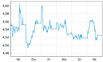 Chart iShsIV-MSCI China UCITS ETF - 1 semaine