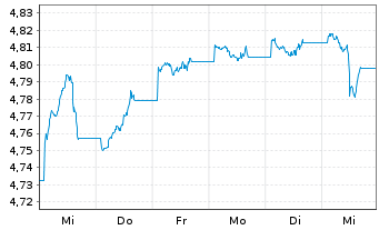 Chart iShsII-J.P.M.$ EM Bond U.ETF - 1 Woche