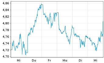 Chart iShsIII-MSCI S.Arab.Capp.U.ETF - 1 semaine