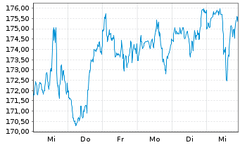 Chart OSSIAM-O.US ESG Low C.E.F. ETF - 1 Week