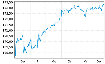 Chart OSSIAM-O.US ESG Low C.E.F. ETF - 1 Woche