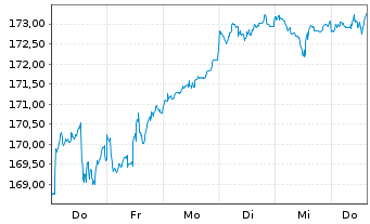 Chart OSSIAM-O.US ESG Low C.E.F. ETF - 1 Week