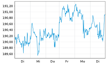 Chart CSIF(IE)ETF-MSCI USA ES.L.B.U. - 1 Woche
