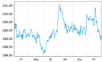 Chart CSIF(IE)ETF-MSC.WOR.ES.L.B.UC. B USD - 1 Woche