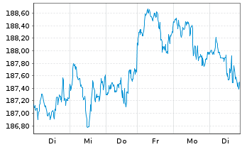 Chart CSIF(IE)ETF-MSCI USA BLUE UCI. - 1 semaine