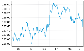 Chart CSIF(IE)ETF-MSCI USA BLUE UCI. - 1 Week