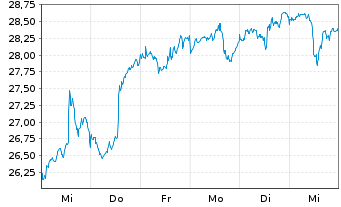 Chart WisdomTree Cloud Computing UCITS ETF - USD Acc - 1 Woche