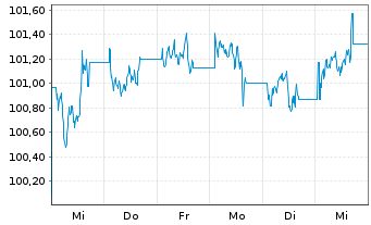 Chart JPM ICAV-BetaB.US Treas.Bd0-1y - 1 Woche