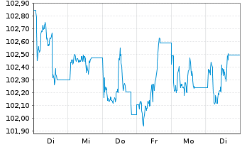 Chart JPM ICAV-BetaB.US Treas.Bd0-1y - 1 Week