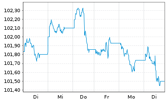Chart JPM ICAV-BetaB.US Treas.Bd0-1y - 1 semaine
