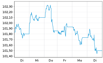 Chart JPM ICAV-BetaB.US Treas.Bd0-1y - 1 Woche
