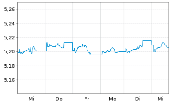Chart iShs II-$ H.Yd Co.Bd ESG U.ETF - 1 Woche