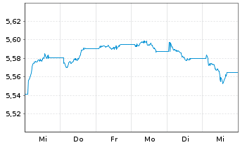 Chart iShs II-E.H.Yd Co.Bd ESG U.ETF - 1 semaine