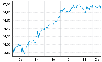 Chart JPM ICAV-BetaB.US EQUIT.UC.ETF USD Acc. oN - 1 Woche