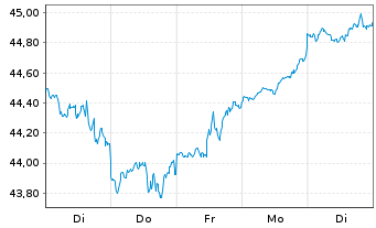 Chart JPM ICAV-BetaB.US EQUIT.UC.ETF USD Acc. oN - 1 Week