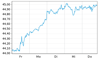 Chart JPM ICAV-BetaB.US EQUIT.UC.ETF USD Acc. oN - 1 semaine