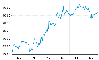 Chart JPM ICAV-BetaB.EUR Govt Bd ETF - 1 Woche