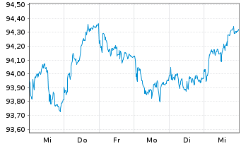 Chart JPM ICAV-BetaB.EUR Govt Bd ETF - 1 Woche