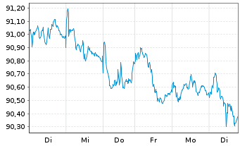 Chart JPM ICAV-BetaB.EUR Govt Bd ETF - 1 Week
