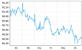 Chart JPM ICAV-BetaB.EUR Govt Bd ETF - 1 semaine